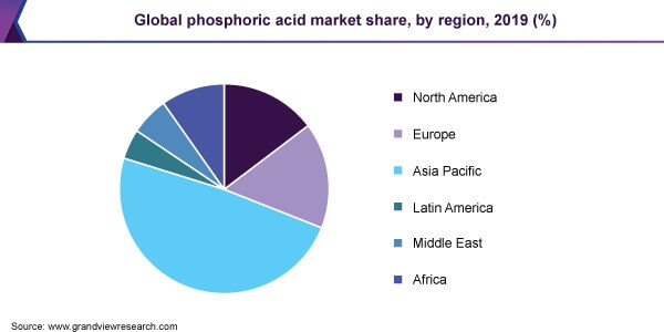 بازار جهانی اسید فسفریک بر اساس منطقه 