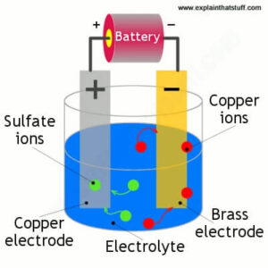 آبکاری الکتریکی یا الکتروپلیتینگ چگونه انجام می شود ؟