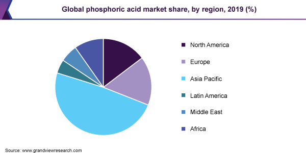 بازار منطقه ای خرید و فروش اسید فسفریک