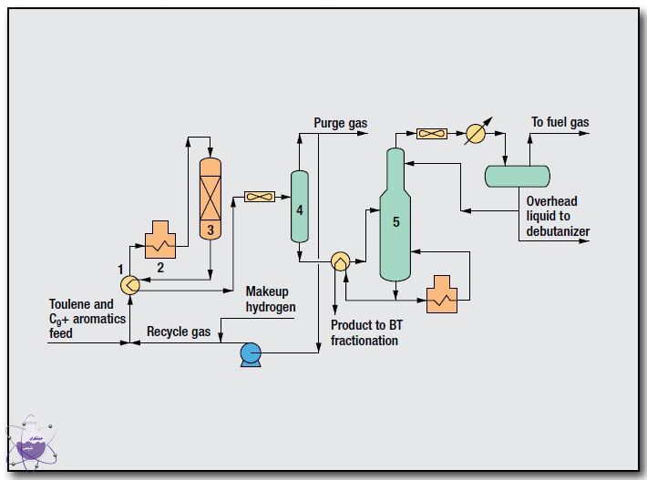 شرح فرآیند تولید زایلن