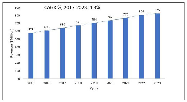 نرخ رشد CAGR تولوئن