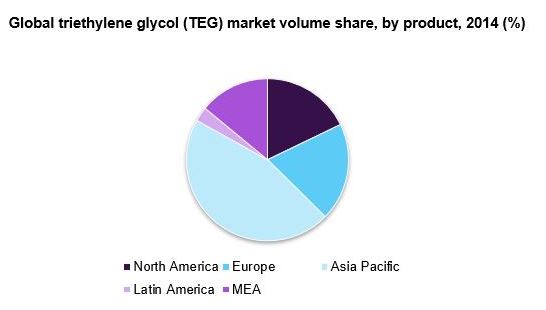 بازار مصرف و فروش تری اتیلن گلایکول بر اساس تفکیک جغرافیایی