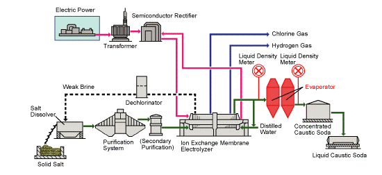 فرایند تولید سود مایع مبتکران شیمی