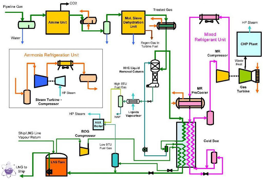 فرایند تولید LNG