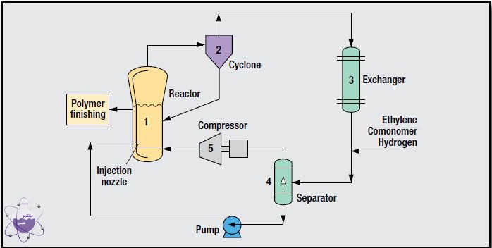 فرایند تولید پلی اتیلن