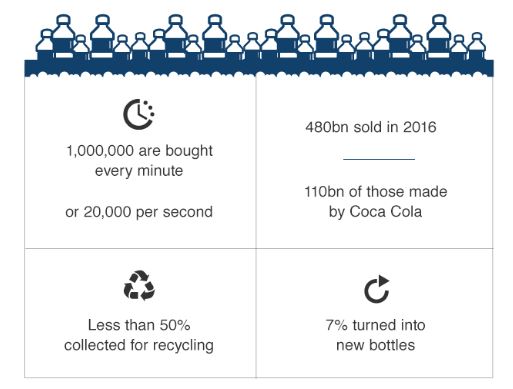 بیشترین زباله های پلاستیکی کدامند؟