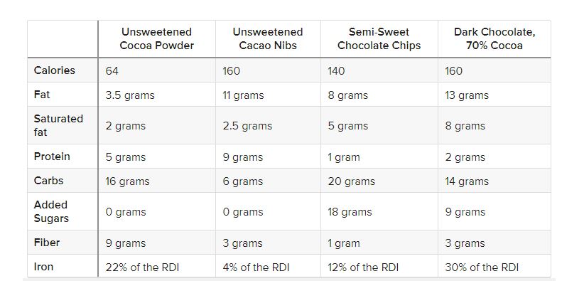 مواد مغذی موجود در انواع شکلات و کاکائو