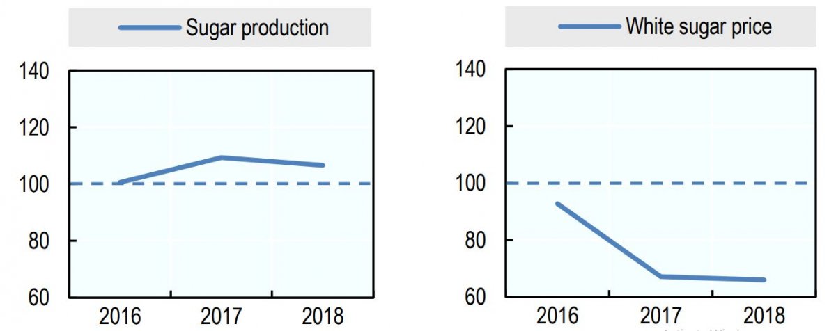 تولید و قیمت شکر در سال 2018