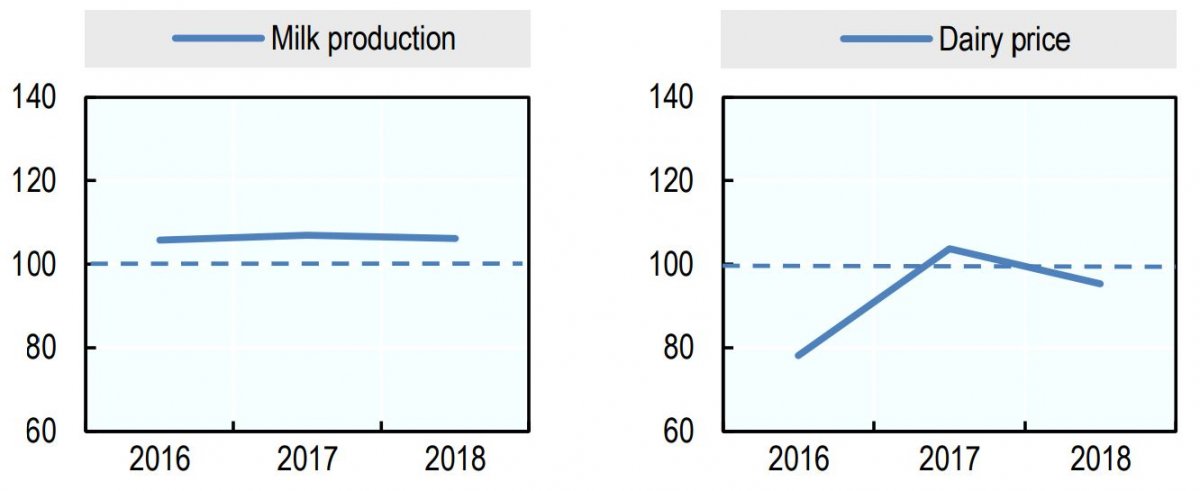 تولید و قیمت شیر و لبنیات در سال 2018