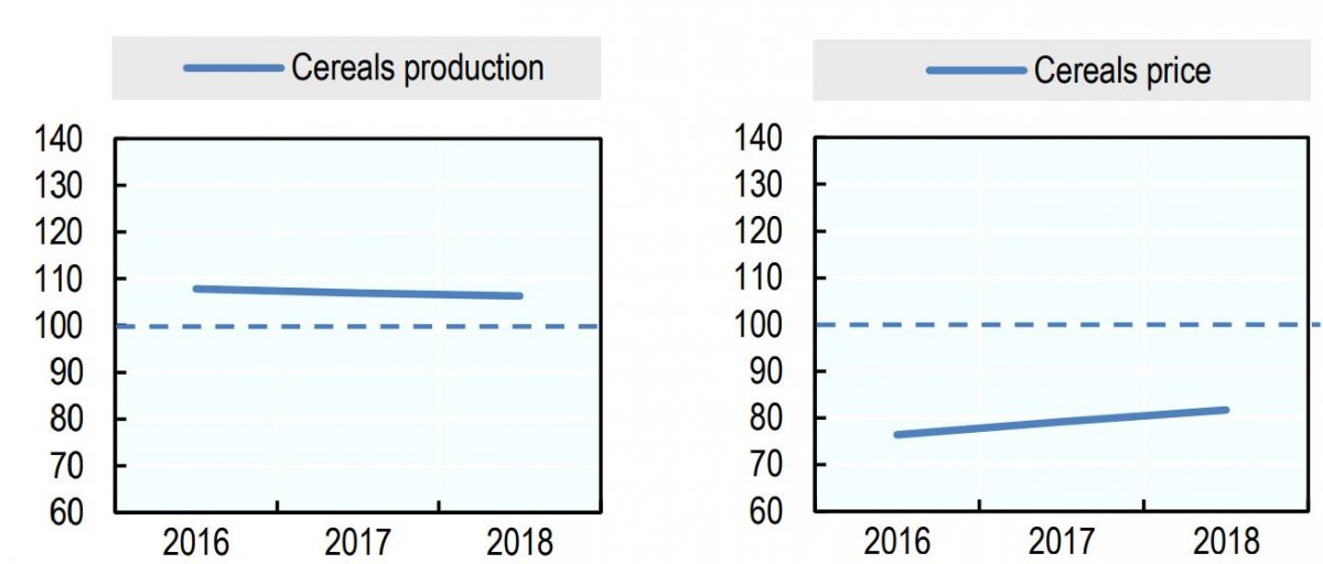 تولید و قیمت غلات در سال 2018