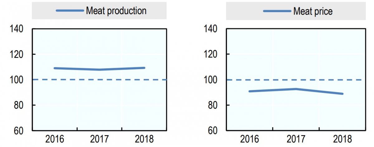 تولید و قیمت گوشت در سال 2018