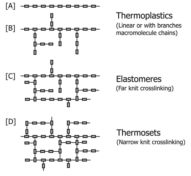 ساختار پلیمرها