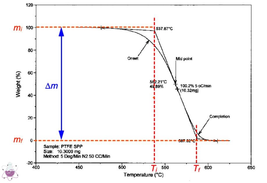 منحنی آنالیز حرارتی TGA